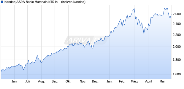 Nasdaq ASPA Basic Materials NTR Index [Index] Chart