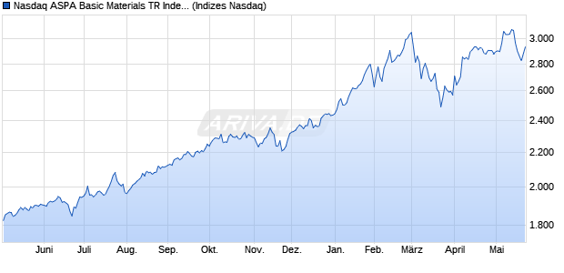 Nasdaq ASPA Basic Materials TR Index [Index] Chart