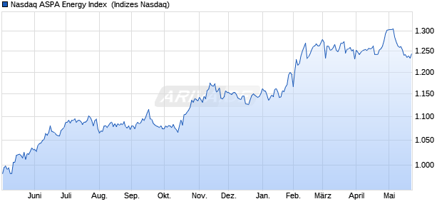 Nasdaq ASPA Energy Index [Index] Chart