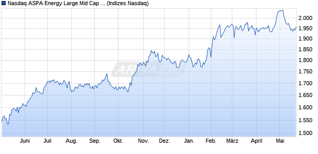 Nasdaq ASPA Energy Large Mid Cap NTR Index [Index] Chart