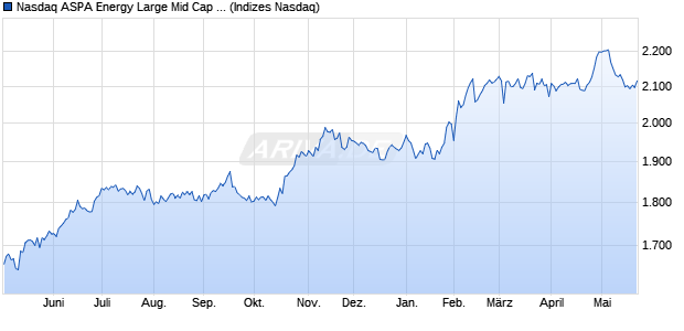 Nasdaq ASPA Energy Large Mid Cap TR Index [Index] Chart