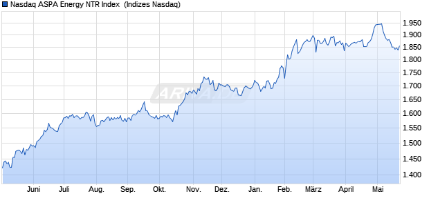 Nasdaq ASPA Energy NTR Index [Index] Chart