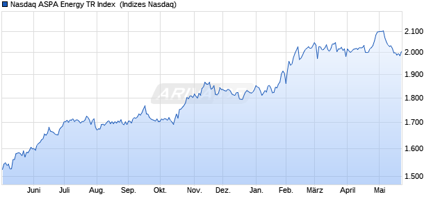 Nasdaq ASPA Energy TR Index [Index] Chart