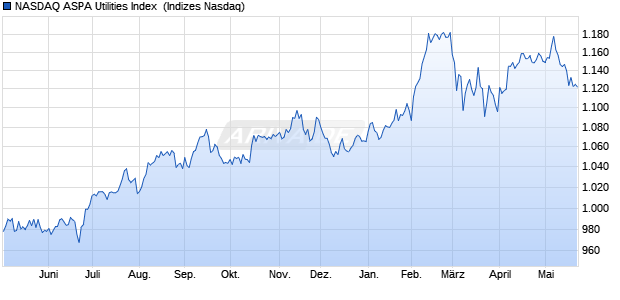 NASDAQ ASPA Utilities Index [Index] Chart