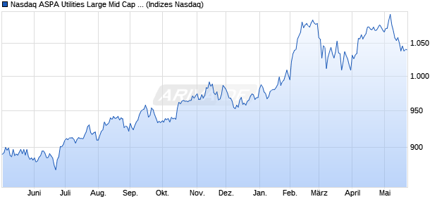 Nasdaq ASPA Utilities Large Mid Cap Index [Index] Chart