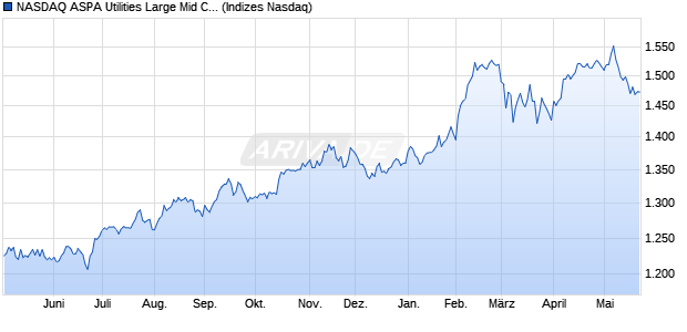 NASDAQ ASPA Utilities Large Mid Cap NTR Index [Ind. Chart