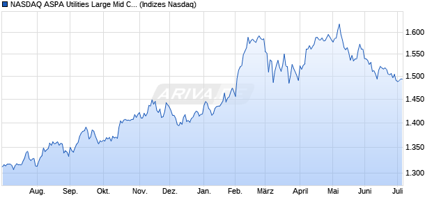 NASDAQ ASPA Utilities Large Mid Cap TR Index [Index] Chart