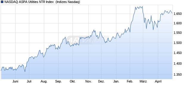 NASDAQ ASPA Utilities NTR Index [Index] Chart