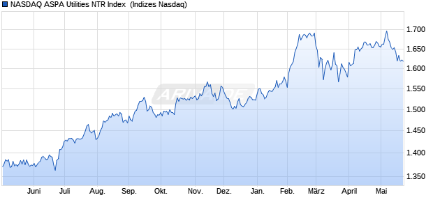 NASDAQ ASPA Utilities NTR Index [Index] Chart