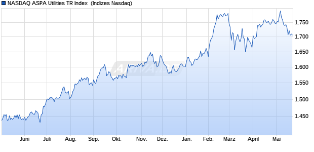 NASDAQ ASPA Utilities TR Index [Index] Chart
