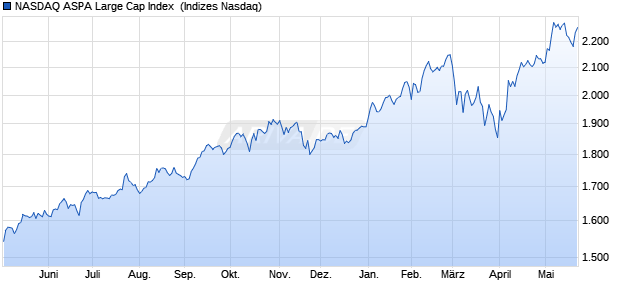 NASDAQ ASPA Large Cap Index [Index] Chart