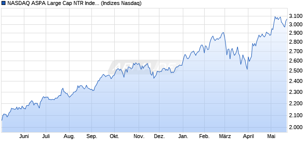 NASDAQ ASPA Large Cap NTR Index [Index] Chart
