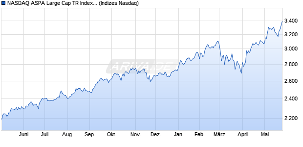 NASDAQ ASPA Large Cap TR Index [Index] Chart
