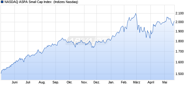 NASDAQ ASPA Small Cap Index [Index] Chart