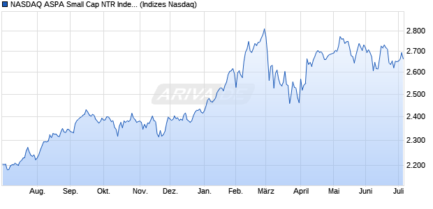 NASDAQ ASPA Small Cap NTR Index [Index] Chart