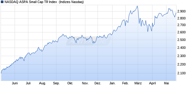 NASDAQ ASPA Small Cap TR Index [Index] Chart