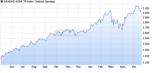 NASDAQ ASPA TR Index [Index] Chart