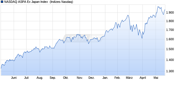 NASDAQ ASPA Ex Japan Index [Index] Chart