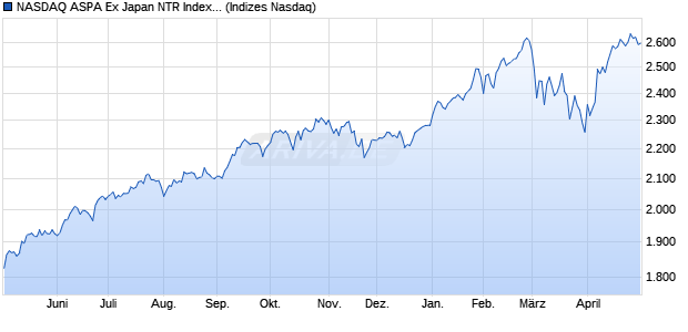 NASDAQ ASPA Ex Japan NTR Index [Index] Chart