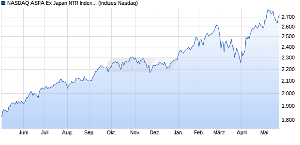 NASDAQ ASPA Ex Japan NTR Index [Index] Chart