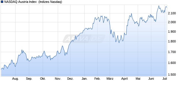 NASDAQ Austria Index [Index] Chart