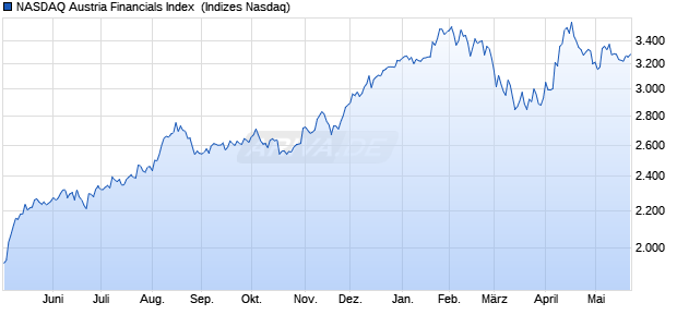 NASDAQ Austria Financials Index [Index] Chart