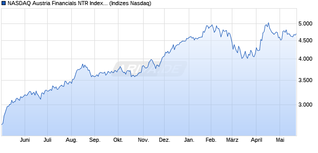 NASDAQ Austria Financials NTR Index [Index] Chart