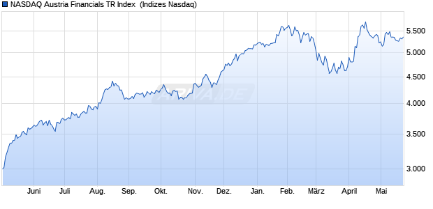 NASDAQ Austria Financials TR Index [Index] Chart