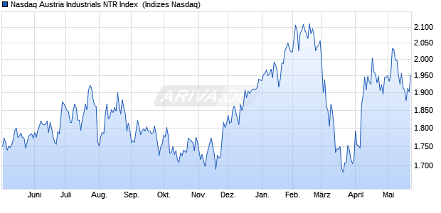 Nasdaq Austria Industrials NTR Index [Index] Chart