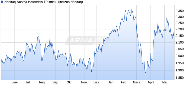 Nasdaq Austria Industrials TR Index [Index] Chart