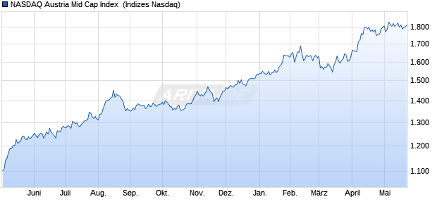 NASDAQ Austria Mid Cap Index [Index] Chart