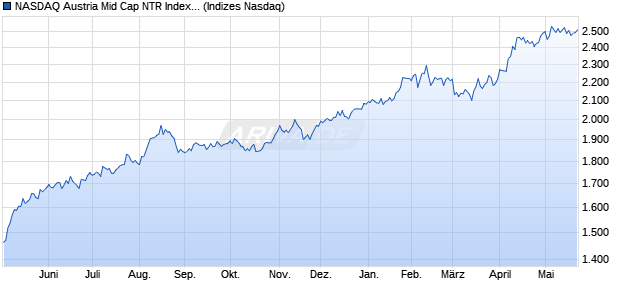 NASDAQ Austria Mid Cap NTR Index [Index] Chart