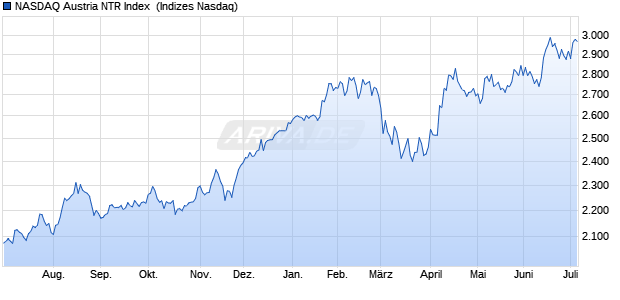 NASDAQ Austria NTR Index [Index] Chart
