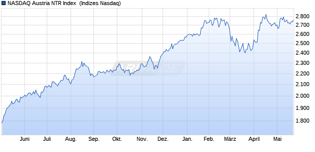 NASDAQ Austria NTR Index [Index] Chart