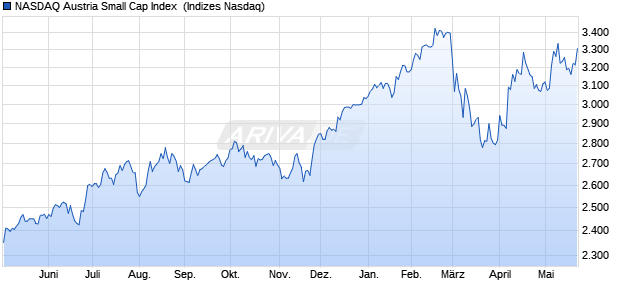 NASDAQ Austria Small Cap Index [Index] Chart