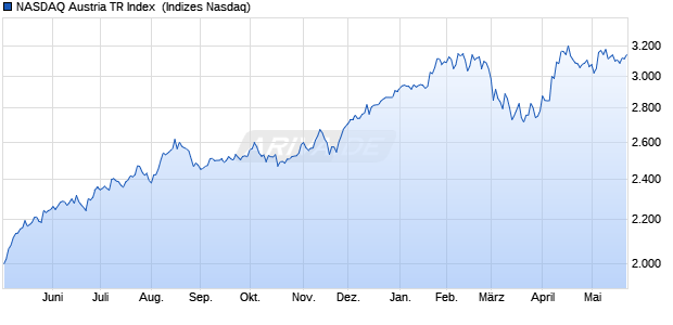 NASDAQ Austria TR Index [Index] Chart