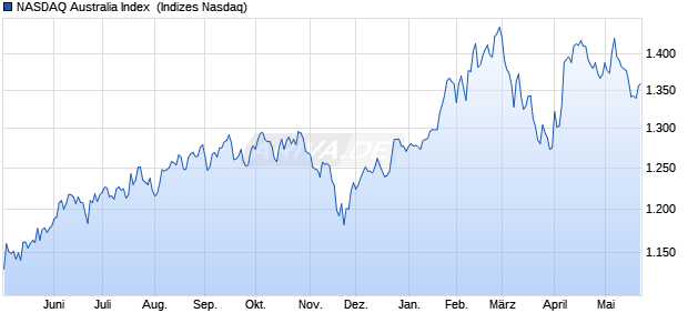 NASDAQ Australia Index [Index] Chart