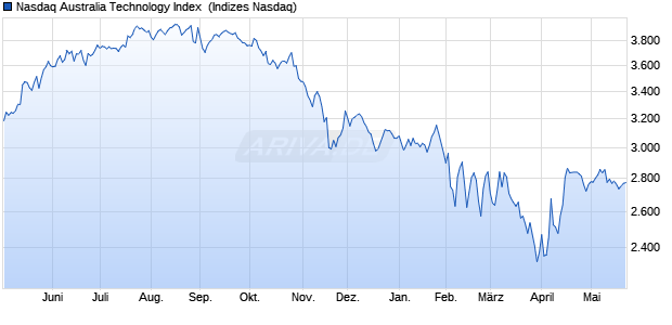 Nasdaq Australia Technology Index [Index] Chart