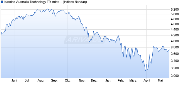 Nasdaq Australia Technology TR Index [Index] Chart