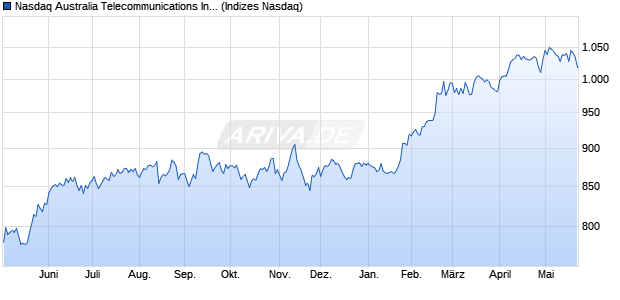 Nasdaq Australia Telecommunications Index [Index] Chart