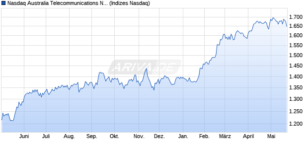 Nasdaq Australia Telecommunications NTR Index [In. Chart