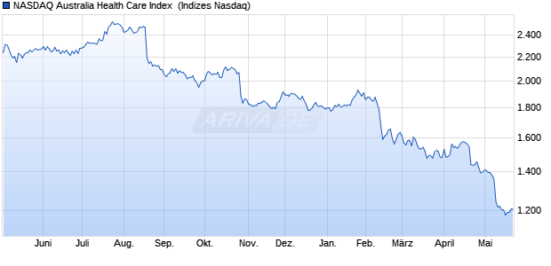 NASDAQ Australia Health Care Index [Index] Chart