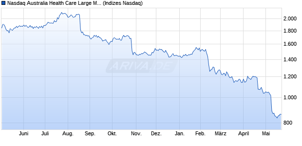 Nasdaq Australia Health Care Large Mid Cap Index [I. Chart