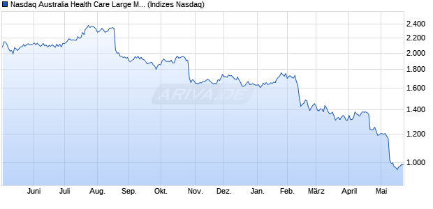 Nasdaq Australia Health Care Large Mid Cap NTR In. Chart