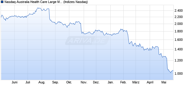 Nasdaq Australia Health Care Large Mid Cap TR Ind. Chart