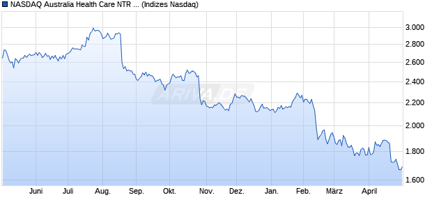 NASDAQ Australia Health Care NTR Index [Index] Chart