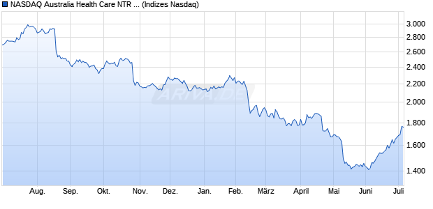 NASDAQ Australia Health Care NTR Index [Index] Chart