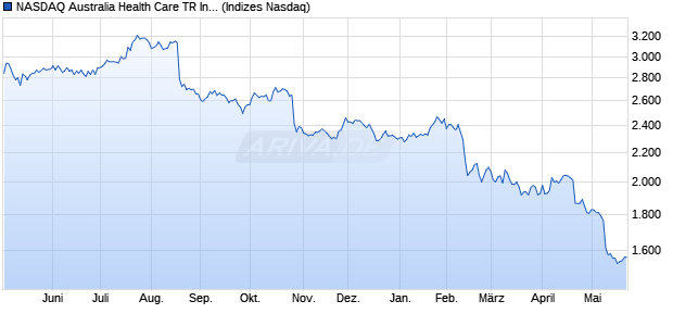 NASDAQ Australia Health Care TR Index [Index] Chart