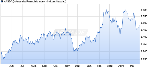 NASDAQ Australia Financials Index [Index] Chart