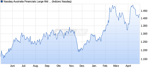 Nasdaq Australia Financials Large Mid Cap Index [In. Chart